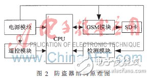 基于GSM的汽車防盜報警器設計解析