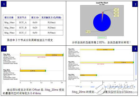 時(shí)間分析軟件Symtavision使CAN總線負(fù)載率達(dá)到70%