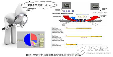 時(shí)間分析軟件Symtavision使CAN總線負(fù)載率達(dá)到70%