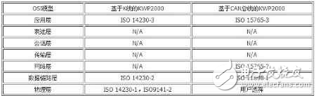 基于K線/CAN總線的KWP2000協議分析