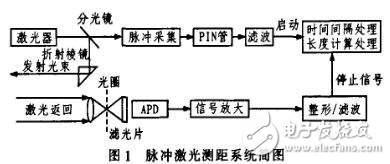 基于二維激光脈沖測距傳感器的動態車輛智能寬高檢測系統