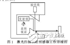 激光測(cè)距車輛寬高檢測(cè)系統(tǒng)分析