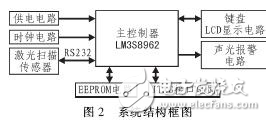 激光測(cè)距車輛寬高檢測(cè)系統(tǒng)分析