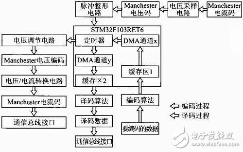 曼徹斯特電壓/電流編譯碼系統設計方案