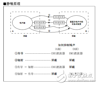 噪聲傳導路徑和靜噪基本概念