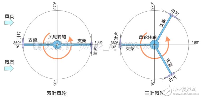 簡析幾種垂直軸風力發(fā)電機翼型的調(diào)節(jié)方式