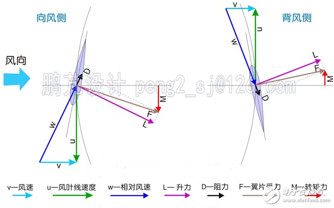 簡析幾種垂直軸風(fēng)力發(fā)電機(jī)翼型的調(diào)節(jié)方式