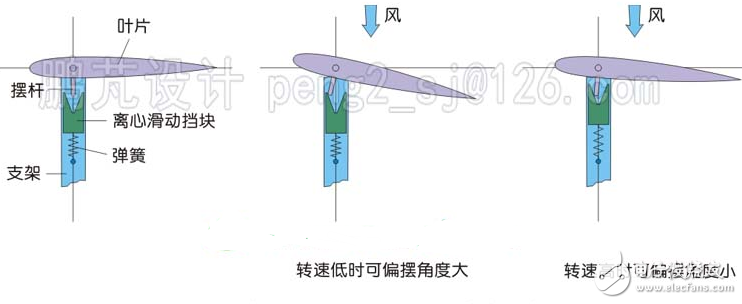 簡析幾種垂直軸風(fēng)力發(fā)電機(jī)翼型的調(diào)節(jié)方式