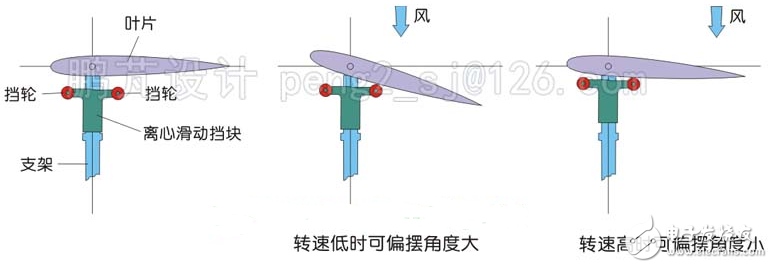 簡析幾種垂直軸風(fēng)力發(fā)電機(jī)翼型的調(diào)節(jié)方式