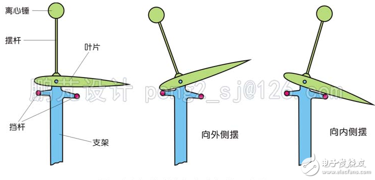 簡析幾種垂直軸風(fēng)力發(fā)電機(jī)翼型的調(diào)節(jié)方式
