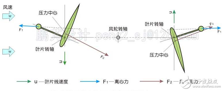 簡析幾種垂直軸風(fēng)力發(fā)電機(jī)翼型的調(diào)節(jié)方式