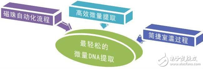 什么是生物磁珠_磁珠法提取DNA簡介