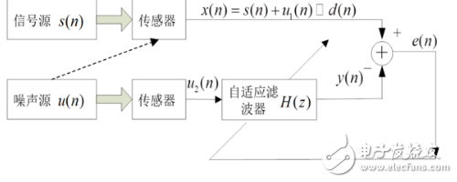 自適應(yīng)濾波器的作用、原理以及相關(guān)應(yīng)用