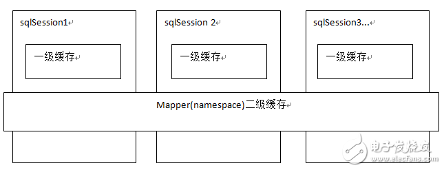 Mybatis緩存之一級緩存