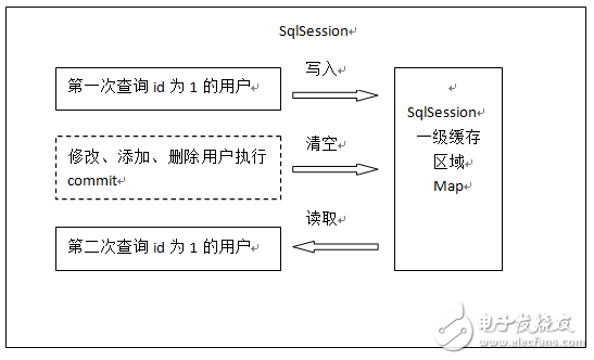 Mybatis緩存之一級緩存