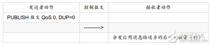 Mqtt之服務質(zhì)量等級Qos