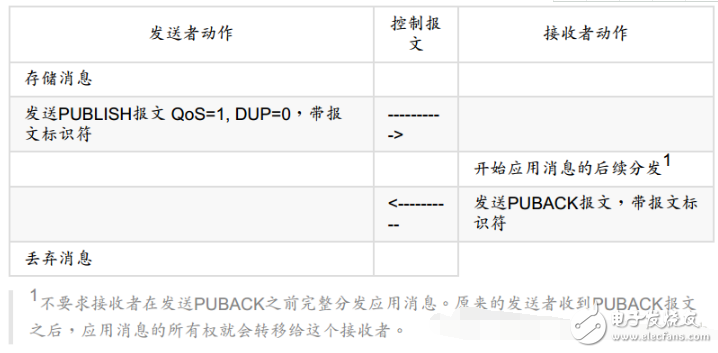 Mqtt之服務質(zhì)量等級Qos