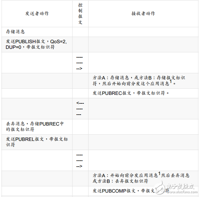 Mqtt之服務質(zhì)量等級Qos