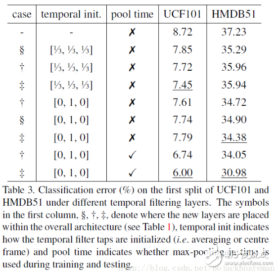 Spatiotemporal Multiplier Networks for Video Action Recognition