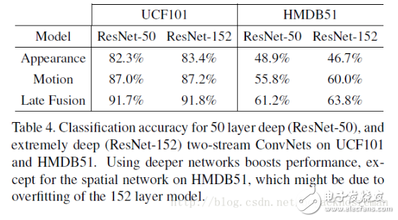 Spatiotemporal Multiplier Networks for Video Action Recognition