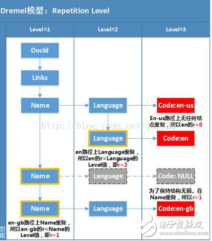 Google Dremel數據模型詳解