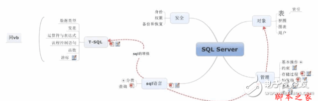 SQL Server數據庫學習總結