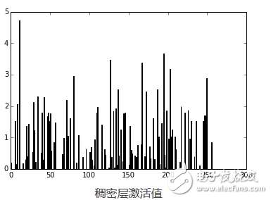 基于nolear建立的ConvNet體系結構并用它去訓練一個特征提取器