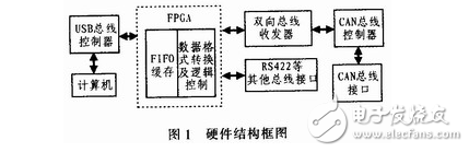 基于FPGA的CAN總線轉(zhuǎn)換USB接口的設(shè)計(jì)方案