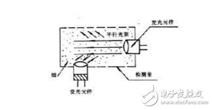 光電感煙探測器工作原理