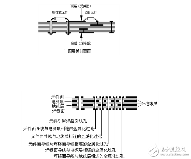 4層印刷電路板側(cè)面圖詳解