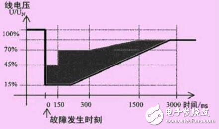 風(fēng)力發(fā)電中Crowbar的作用