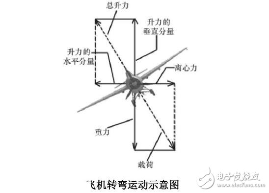 無人機控制系統原理