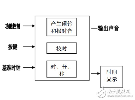 基于sopc的電子鐘設計