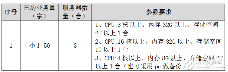 軟件運行硬件環境要求有哪些？