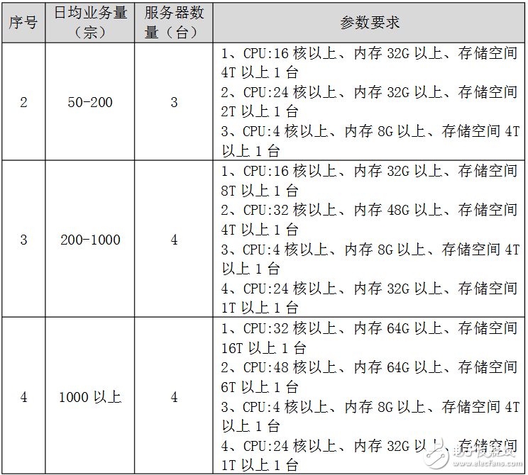 軟件運行硬件環境要求有哪些？