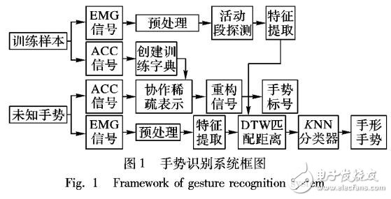 基于肌電信號和加速度信號的動態手勢識別方法