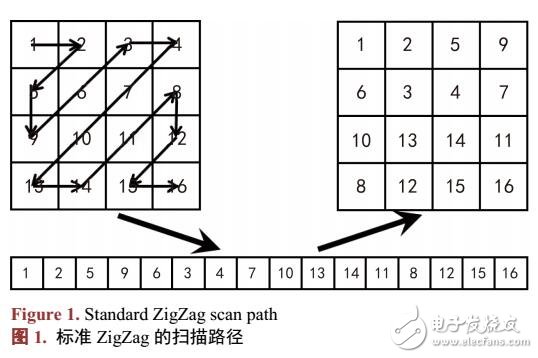 基于改進(jìn)ZigZag變換數(shù)字圖像加密算法