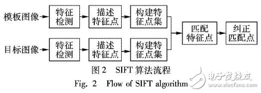 基于SIFT的說話人身份認證技術