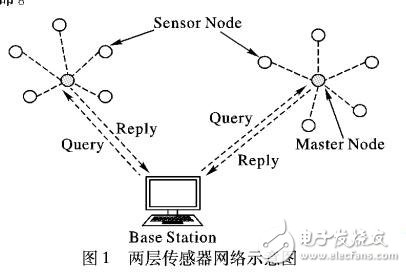 兩層傳感器網(wǎng)絡(luò)中隱私保護