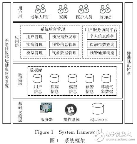 養(yǎng)老社區(qū)環(huán)境健康預(yù)警系統(tǒng)的設(shè)計與實(shí)現(xiàn)