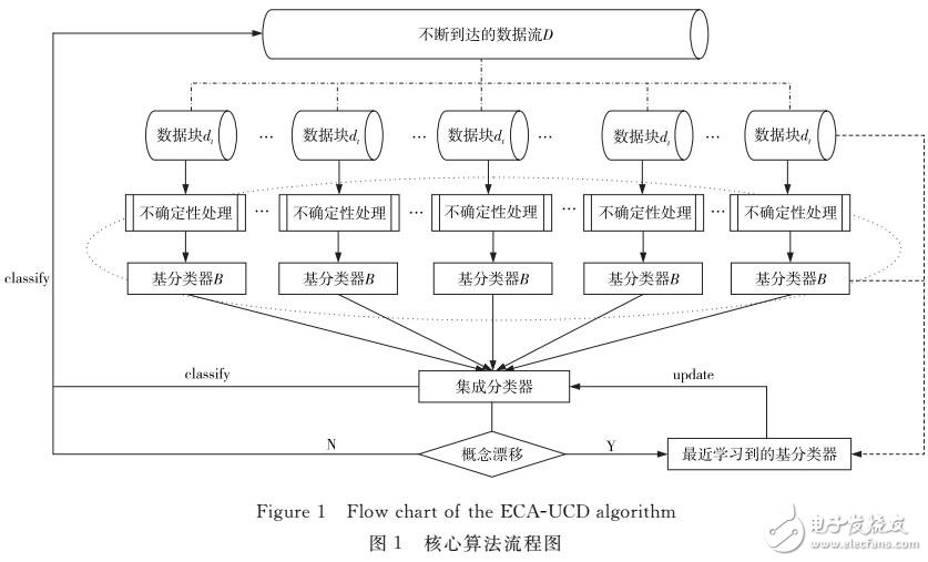 隱含概念漂移的不確定數(shù)據(jù)流集成分類算法