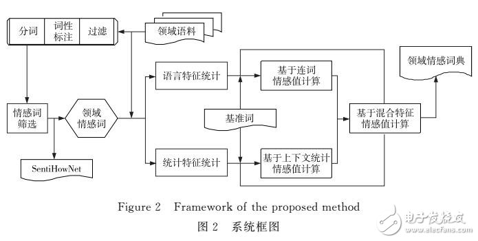 基于混合特征的中文情感詞典擴展算法