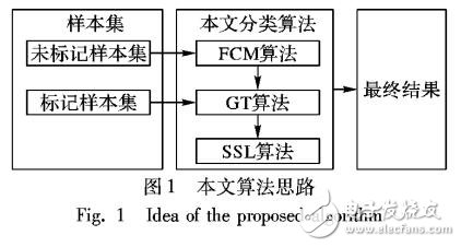 基于C均值聚類和圖轉導的半監(jiān)督分類算法