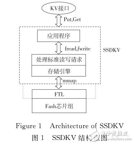 一種SSD友好的鍵值對存儲系統