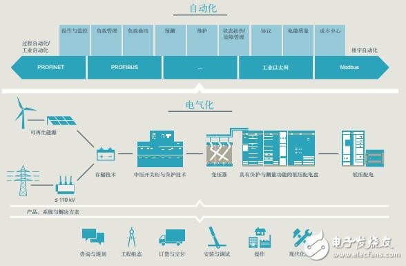 SIMATIC PCS 7過程控制系統組件