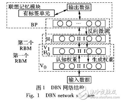 基于SDAE的深度網(wǎng)絡(luò)模型