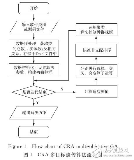 基于聚類的多目標(biāo)遺傳算法在類職責(zé)分配中的應(yīng)用