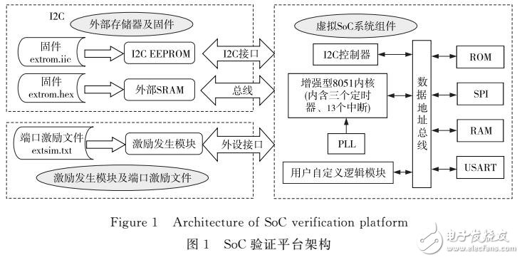 基于可重用激勵(lì)發(fā)生機(jī)制的虛擬SoC驗(yàn)證平臺