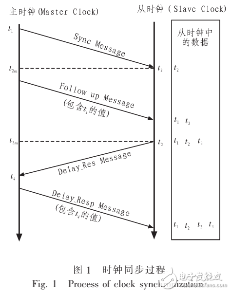 基于ARM-WinCE平臺(tái)時(shí)鐘同步的設(shè)計(jì)（全解析）