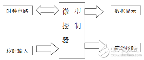 基于STC89C51電子時鐘的課程設計